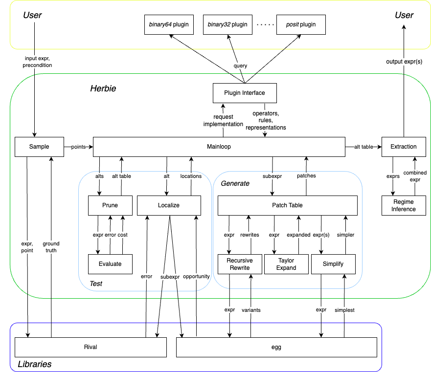 System diagram of Herbie